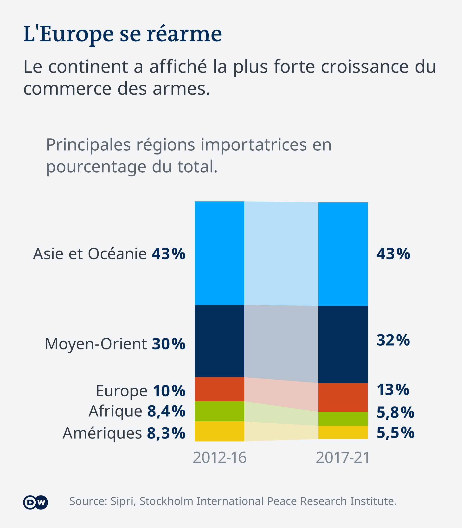 Europe is the region of the world in which arms purchases have increased the most.