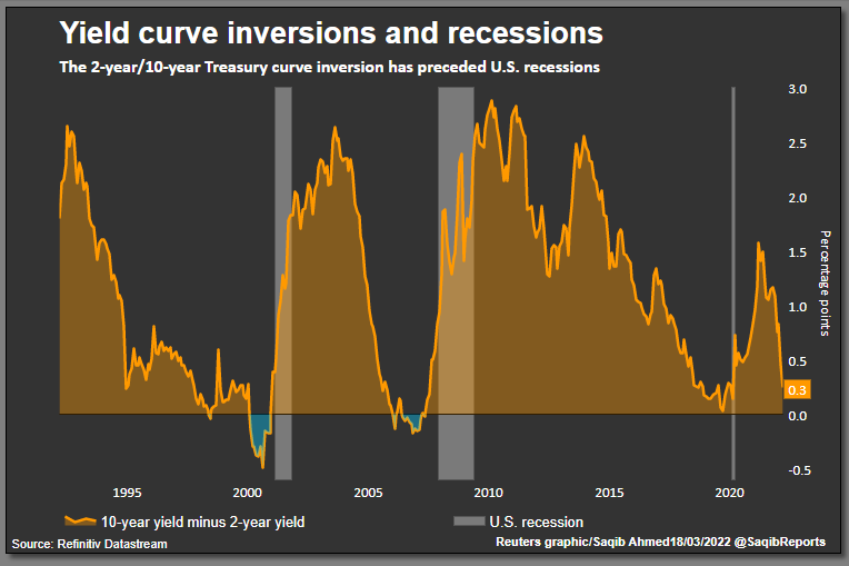 yield inversion