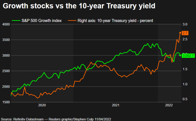 Growth stocks and 10-year treasury yield