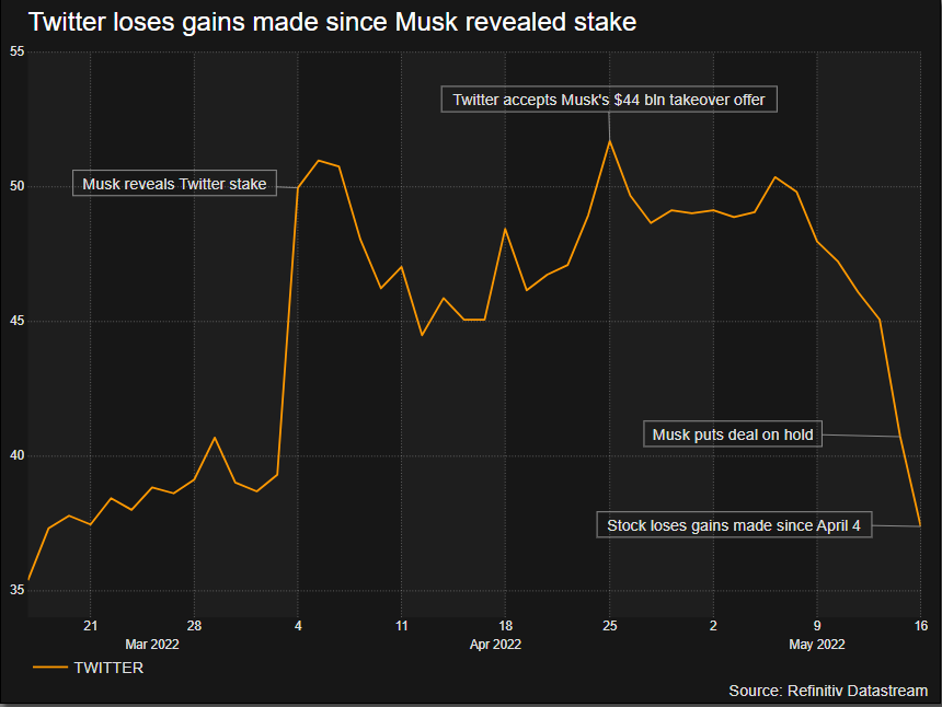 Twitter closes lower on May 16