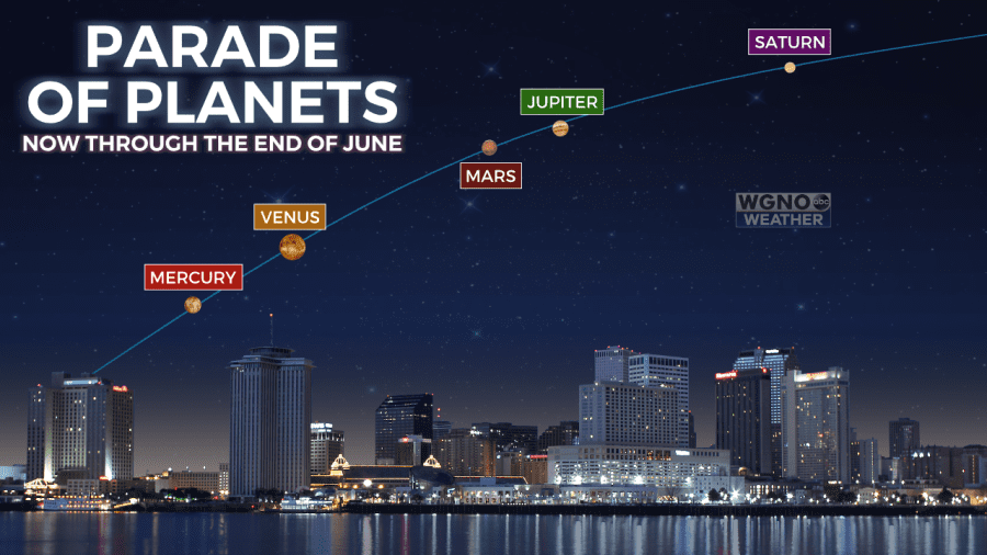 Mercury, Venus, Mars, Jupiter and Saturn will be aligned in order until the end of June.