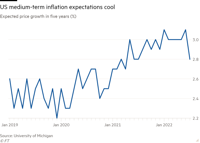 Line graph of the expected five-year price growth (%) shows that the medium-term inflation outlook in the United States is cold