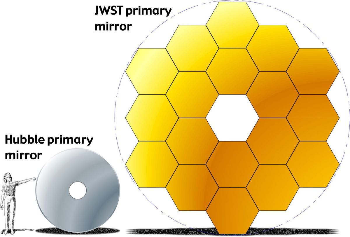 Illustration of a person standing next to a round silver Hubble mirror.  To the left is the much larger JWST base mirror