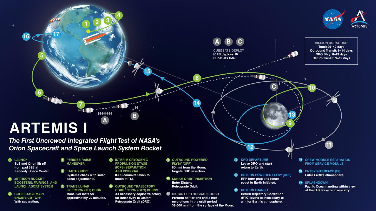 Artemis Mission 1 . Diagram