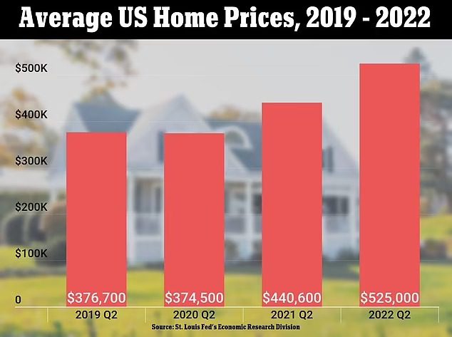 Median home prices in the United States from 2019 to 2022. 